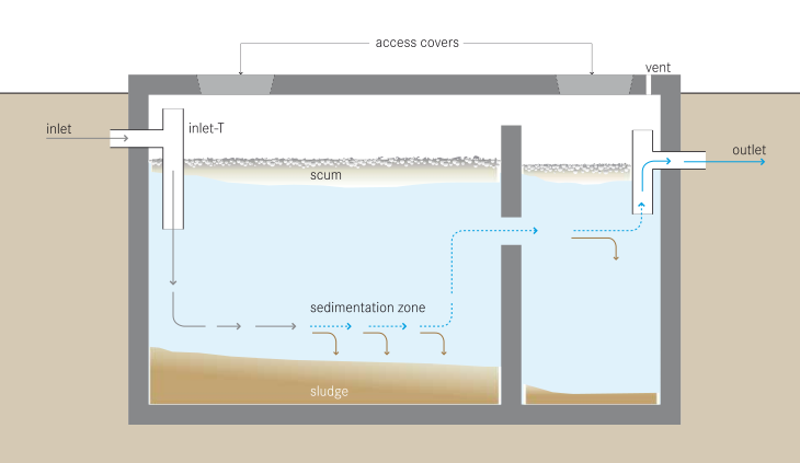 Why Do I Need a Mound Septic System? - Schematic of Septic Tank