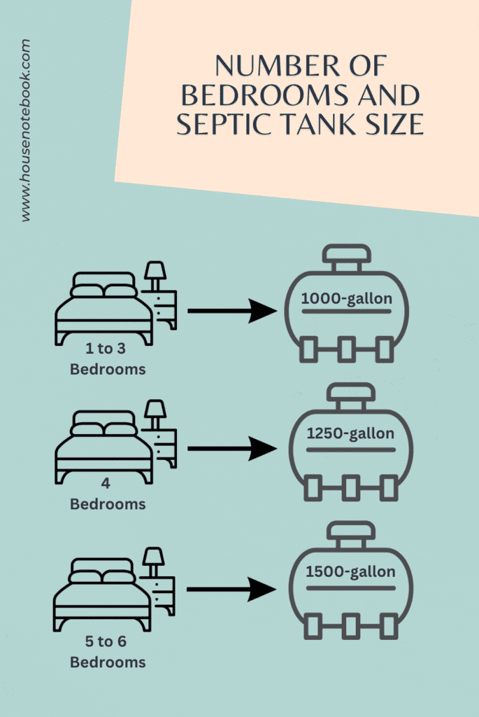 How Many Bedrooms Will a 1500 Gallon Septic Tank Hold?